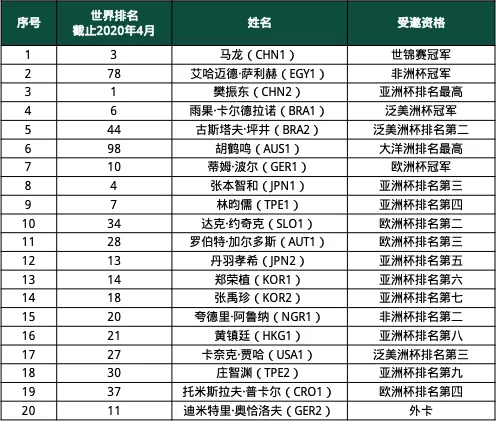 国际乒联公布的男乒世界杯参赛名单。
