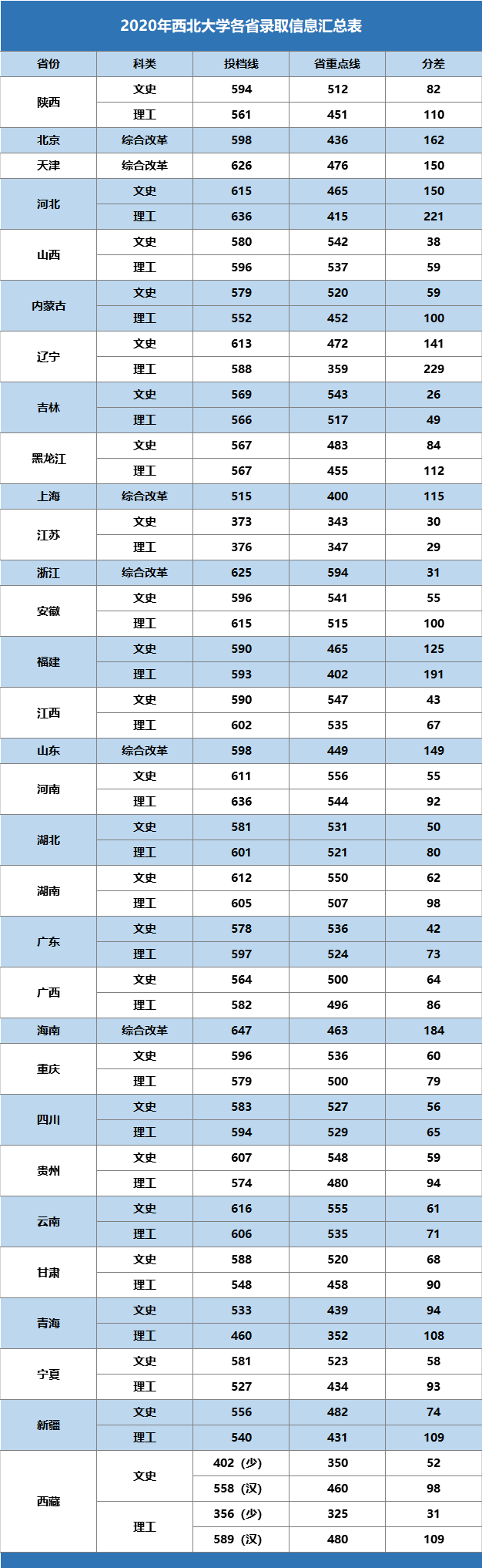 权威发布|2020年西北大学各省录取分数线