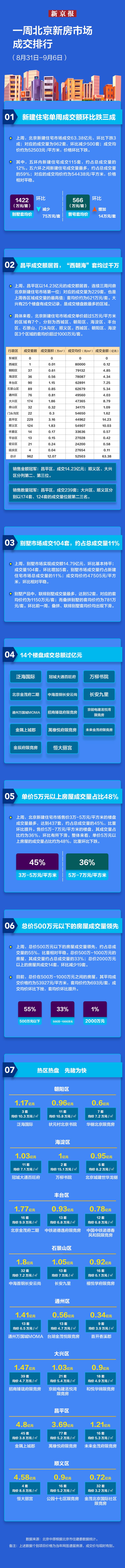 “金九”开局第一周,北京新建住宅成交量冲高回落,昌平区领跑