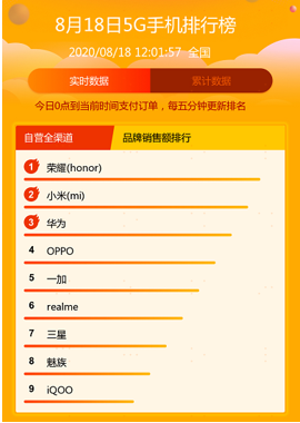 苏宁易购悟空榜5G手机榜首,会被iPhone12抢占吗?休闲区蓝鸢梦想 - Www.slyday.coM 苏宁易购悟空榜5G手机榜首,会被iPhone12抢占吗?休闲区蓝鸢梦想 - Www.slyday.coM