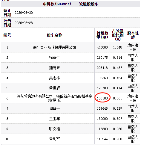 中科软解禁一字跌停 领航投资澳洲新进第6大流通股东