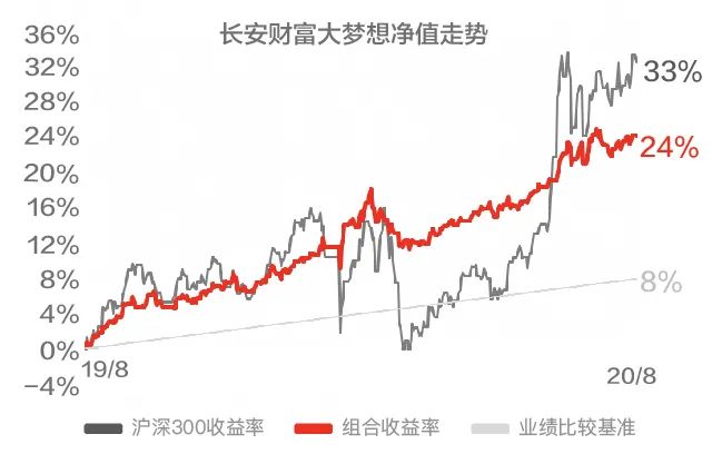 【组合月报】8月长安财富大梦想基金组合