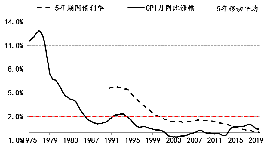 图3 日本5年期国债利率和通胀情况。数据来源:Wind