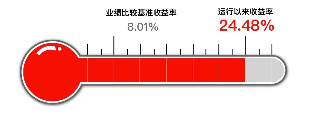 【组合月报】8月长安财富大梦想基金组合