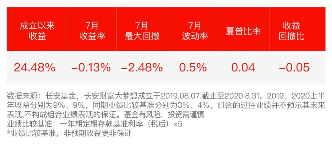 【组合月报】8月长安财富大梦想基金组合