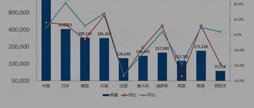 11月全球车市：印度领涨 英法跌最惨