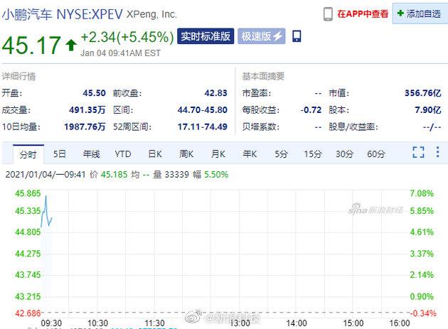 新能源汽车企业齐涨 蔚来涨超8%、特斯拉市值超7000亿美元