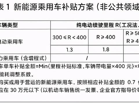 2021补贴退坡20%！NEDC将变为WLTC标准，再也不怕虚标续航