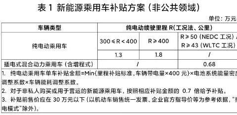 2021补贴退坡20%！NEDC将变为WLTC标准，再也不怕虚标续航