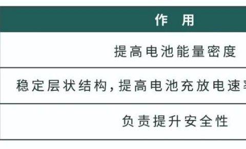 三元 VS 磷酸铁锂，谁才是国内动力电池界的“一哥”？