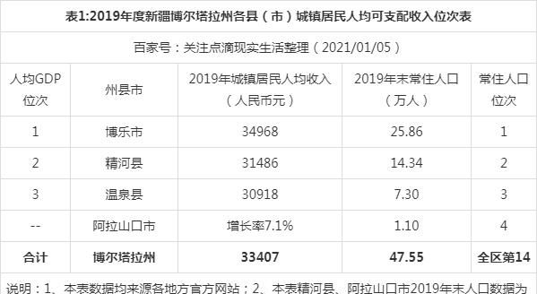 博乐gdp_2019年度新疆博尔塔拉州各县市城镇居民收入数据:博乐市约3.5万