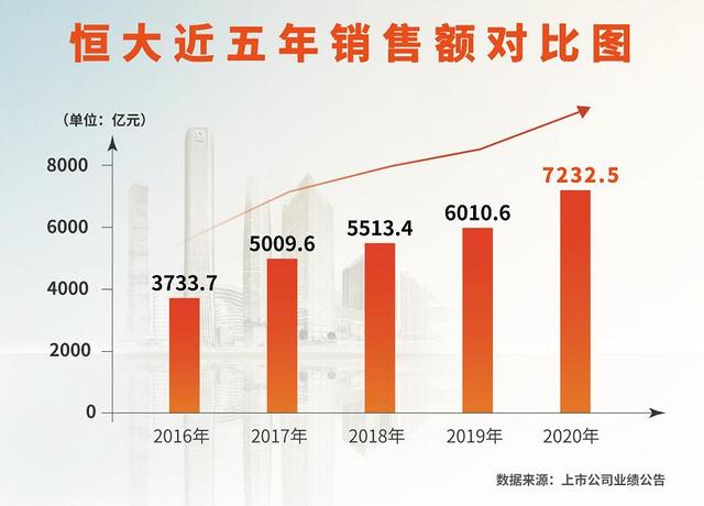 恒大2020年合约销售7233亿 新一年有息负债要再降1500亿休闲区蓝鸢梦想 - Www.slyday.coM 恒大2020年合约销售7233亿 新一年有息负债要再降1500亿休闲区蓝鸢梦想 - Www.slyday.coM
