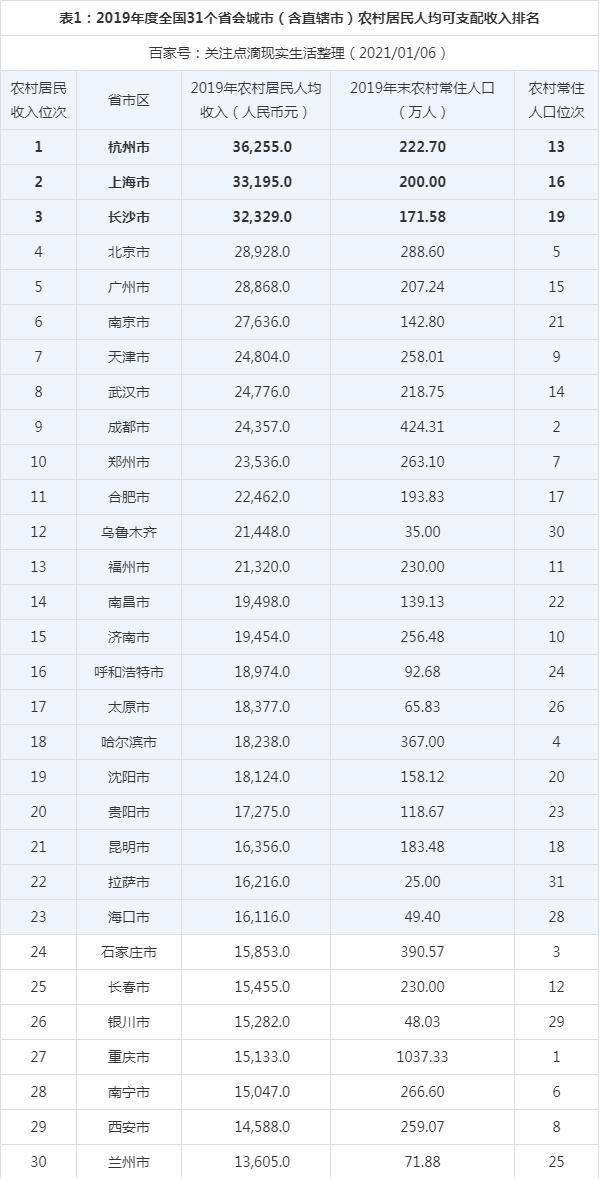 2019各大城市人均gdp排行_尘埃落定2019中国大陆31省市GDP最终排名