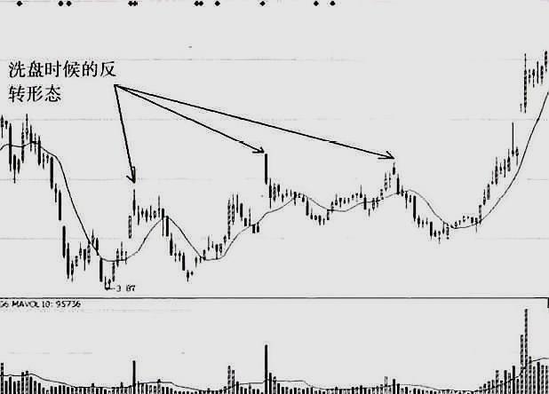 中国股市什么是跳空双阴洗盘如此简单散户快上车