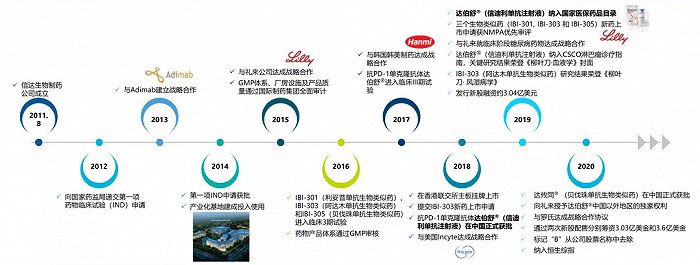 ▲信达生物发展历史(数据截止至2020年8月,点击可查看高清大图)