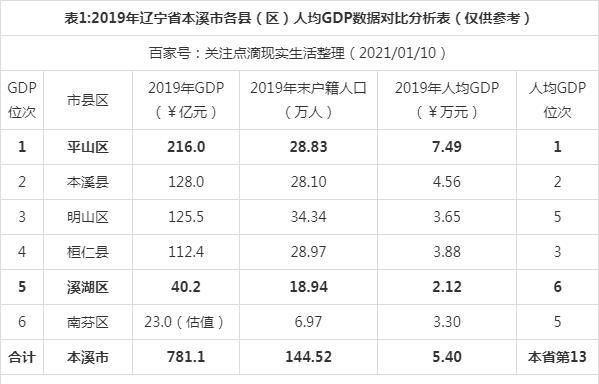 2019全国gdp最高的区_2019全国181个千亿GDP县市区排名:最强区超6个省!
