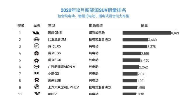 新能源SUV“销量王”,一年卖出3万多台,有它特斯拉也不香了