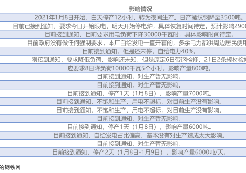 分析寒潮限电政策对建筑钢材企业生产影响