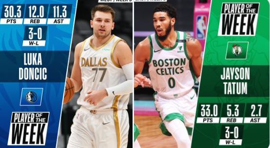 nba第三周最佳球员:东契奇场均三双,塔图姆力压得分王