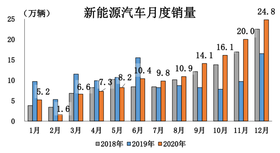 中汽协：2020年新能源车销售136.7万辆，2021年或达180万辆