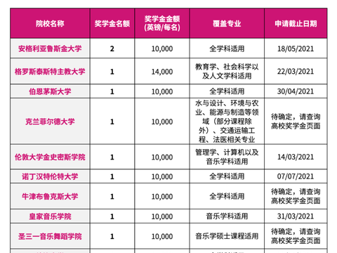 英国留学奖学金介绍及申请流程