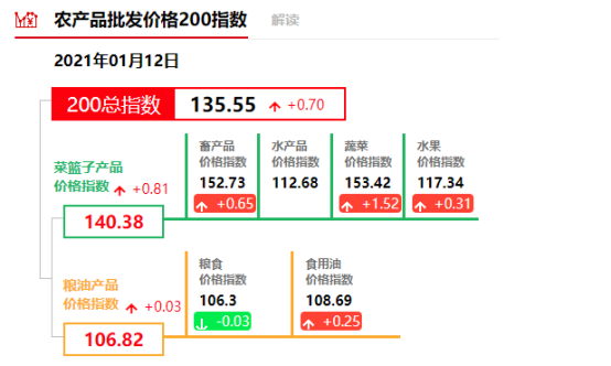 【市场观潮】季节性窗口期，农产品价格上涨，龙头股受关注！