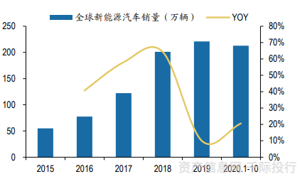 新能源汽车行业价值分析 看这篇就够了(图31) 新能源汽车行业价值分析 看这篇就够了(图31)