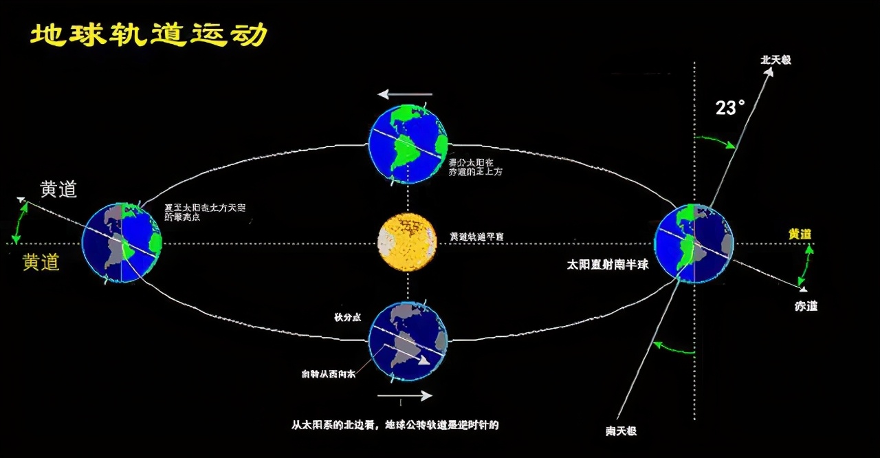 地球自转一圈不是24小时一年不是绕太阳一圈到底怎么回事