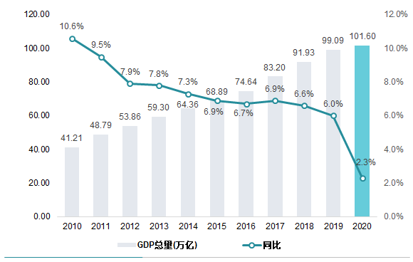 2010-2020年中国gdp总量(万亿元)与增速