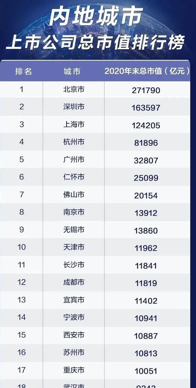 总市值gdp_超北上深广!这个城市人均GDP全国第一:总市值逾2万亿(2)