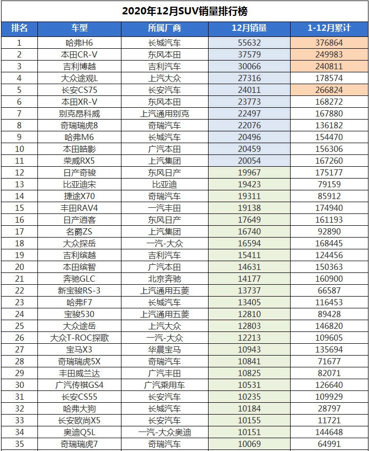 国产suv销量排行榜2020,国产suv销量排行榜2021 2020年suv销量榜出炉:自主品牌成赢家,第二梯队竞争激烈!
