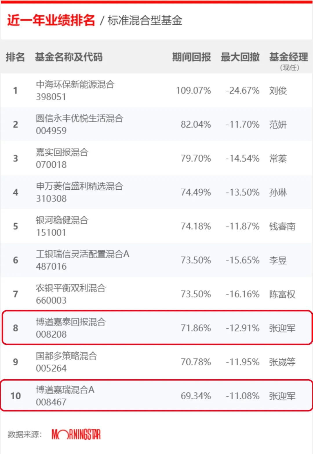 晨星基金业绩排行榜_晨星基金(4)