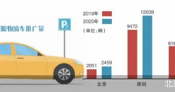破题物流车新能源化
