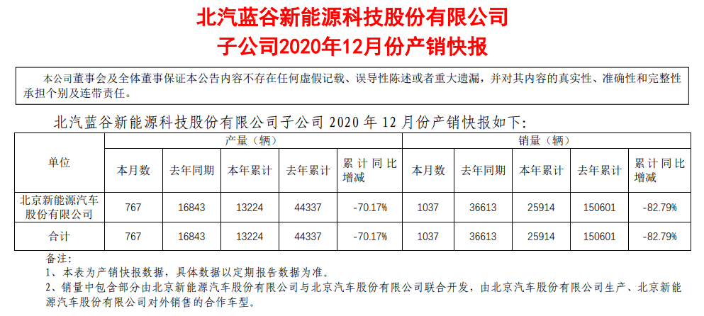 全年销量下滑超八成！北汽新能源汽车存电池故障等质量问题 发力C端市场或难挽颓势