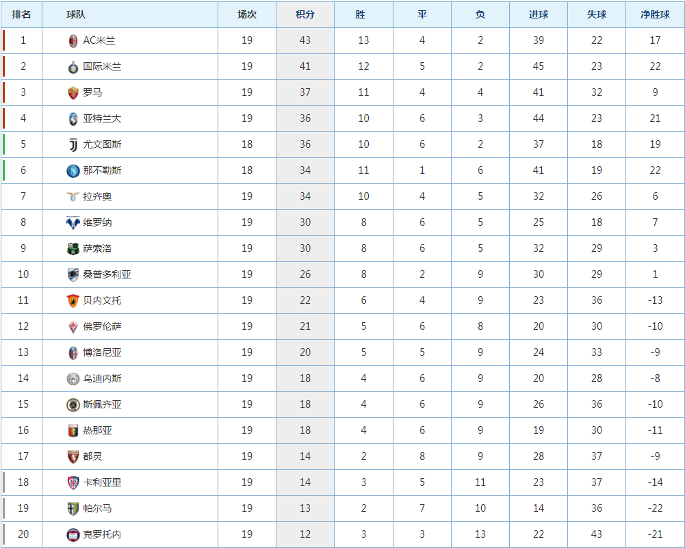 意甲最新排名，ac米兰落败，国米战平，3追兵缩小分差，尤文升第5