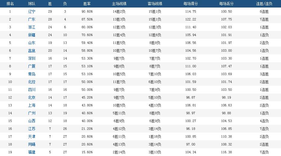 CBA最新排名，广东男篮7连胜紧追辽篮，2对手刹车首钢升至第12名