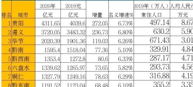 毕节市gdp_贵州9市州GDP:毕节跃上2000亿,安顺不足1000亿(2)