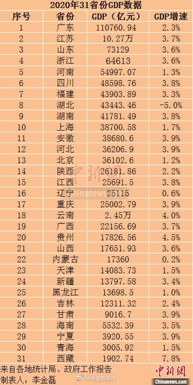 2020最新gdp排名(2)