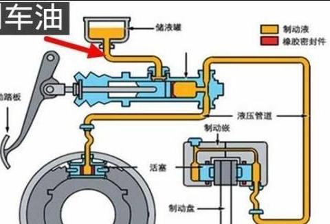 刹车油必须要两年一换?只加不换可以吗?车主了解完原理不再迷惑