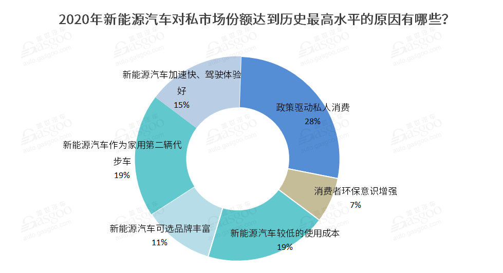 2021新能源车私人消费将继续提升，新势力车企备受期待