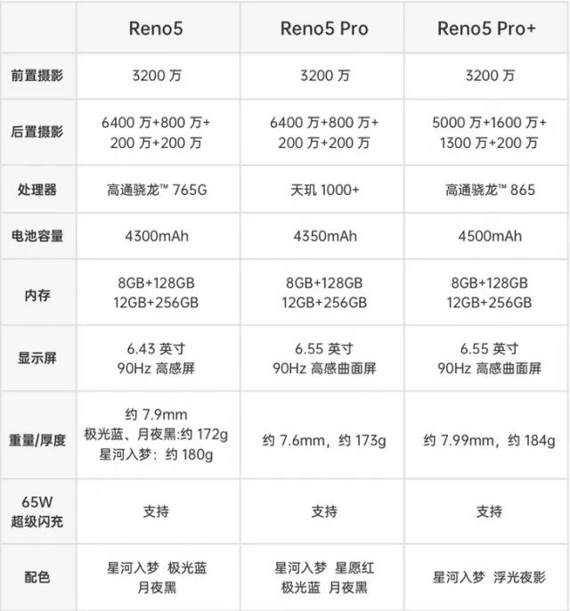 十分钟销售额破亿元绿厂的reno5了解一下