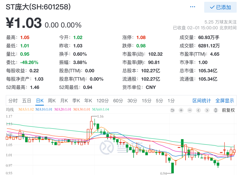 在此之前庞大集团股价多次跌破1元,要知道,根据《上海证券交易所股票