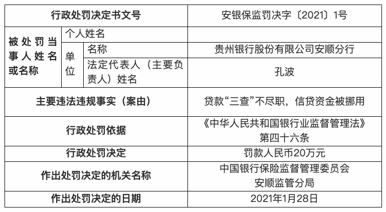 贵州银行安顺分行被罚20万元:信贷资金被挪用