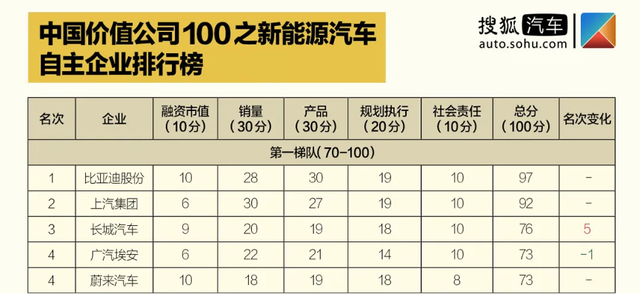 比亚迪荣居“中国价值公司100之新能源汽车本土企业排行榜”首位