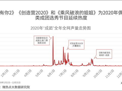 选秀综艺不断创新 数据解锁偶像养成系爆款IP之路