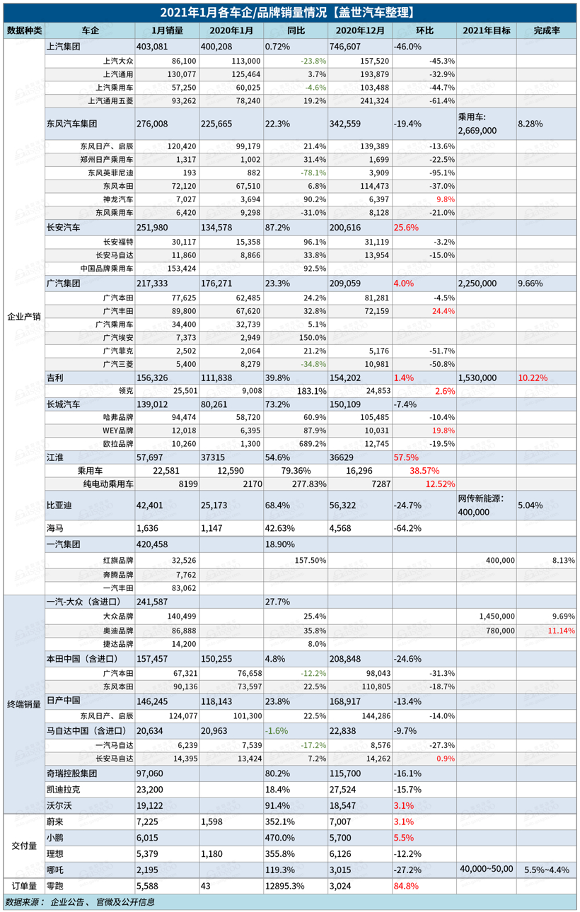 众车企喜迎开门红，比亚迪、欧拉等车企新能源销量同比翻番