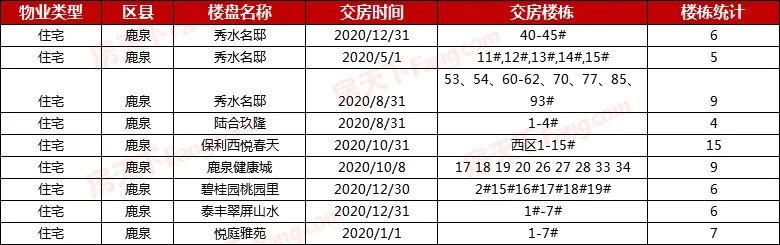 2020年石家庄交房楼盘大盘点 45盘305栋楼交付 含多个品牌项目