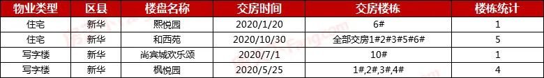 2020年石家庄交房楼盘大盘点 45盘305栋楼交付 含多个品牌项目