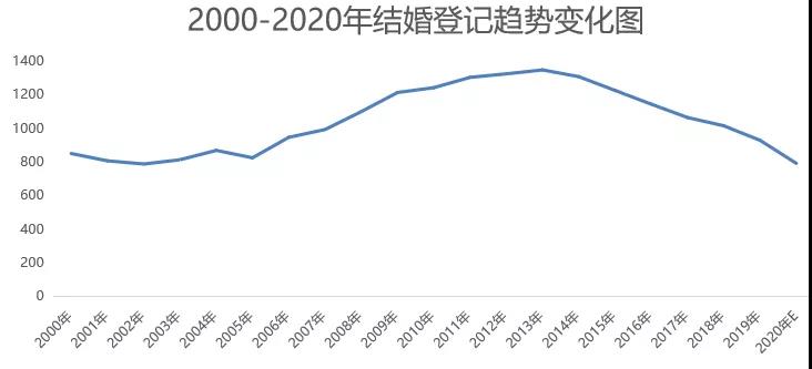 出生人口断崖式下降!对结婚行业的深远影响……休闲区蓝鸢梦想 - Www.slyday.coM 出生人口断崖式下降!对结婚行业的深远影响……休闲区蓝鸢梦想 - Www.slyday.coM