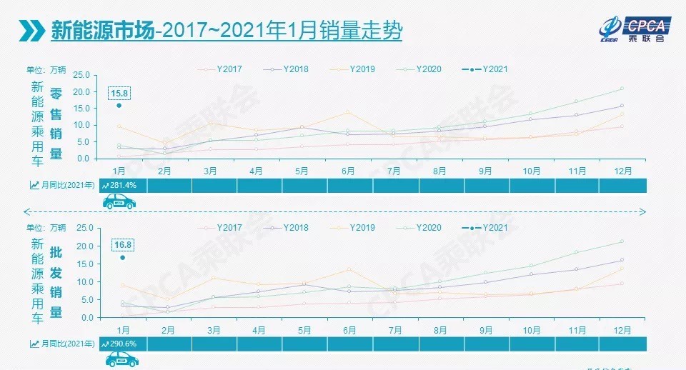 新能源汽车1月销量“开门红”，五菱夺得桂冠，比亚迪跻身前三